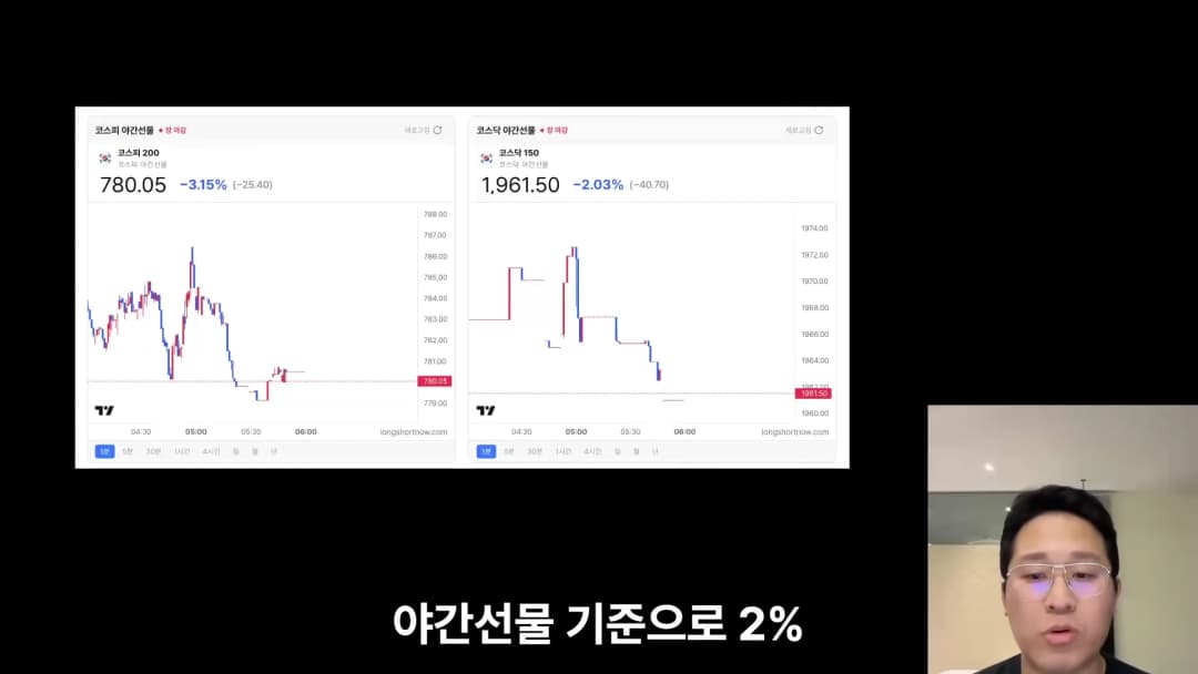 코스피와 코스닥 야간 선물 지수 하락세를 보여주는 차트 화면과 이를 설명하는 남성의 모습.