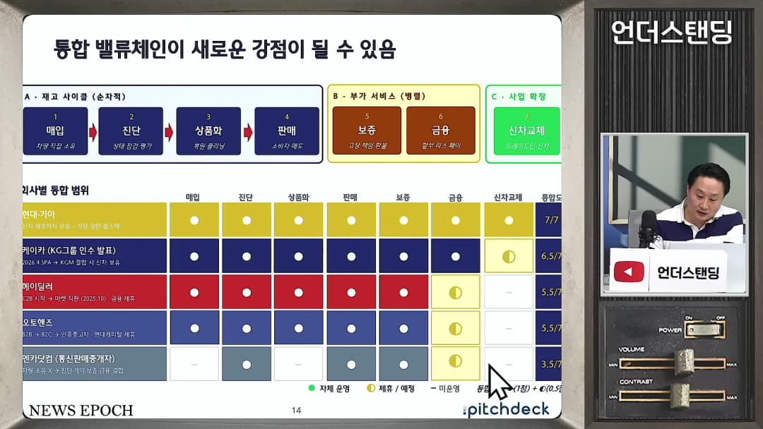 중고차 기업별 사업 범위를 비교한 도표와 이를 설명하는 남성 출연자가 화면에 나타나 있다.