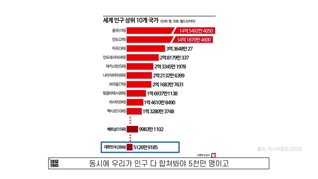 세계 인구 상위 10개국과 한국의 순위를 비교한 막대그래프 이미지